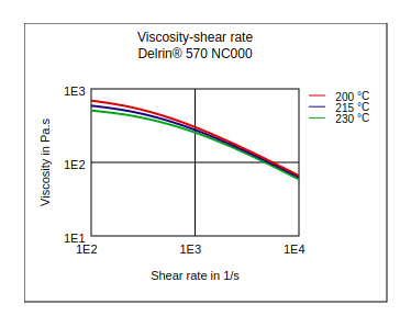 DuPont Delrin 570 NC000 Viscosity vs Shear Rate