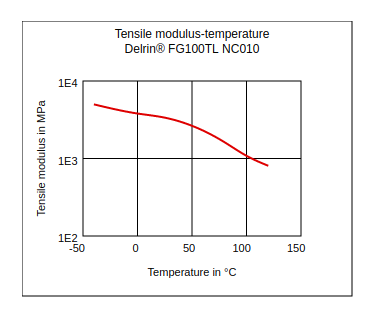 DuPont Delrin FG100TL NC010 Tensile Modulus vs Temperature