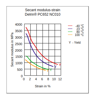 DuPont Delrin PC652 NC010 Secant Modulus vs Strain