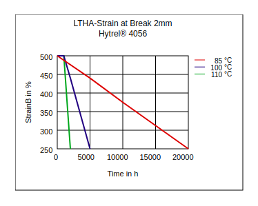 DuPont Hytrel 4056 LTHA Strain at Break (2mm)