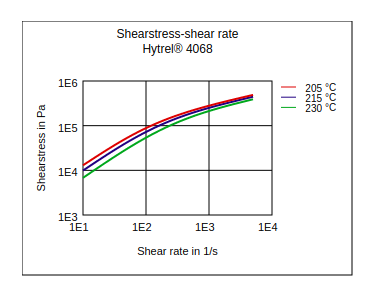 DuPont Hytrel 4068 Shear Stress vs Shear Rate