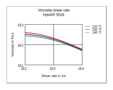 DuPont Hytrel 5526 Viscosity vs Shear Rate