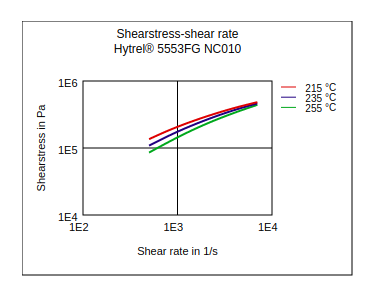 DuPont Hytrel 5553FG NC010 Shear Stress vs Shear Rate