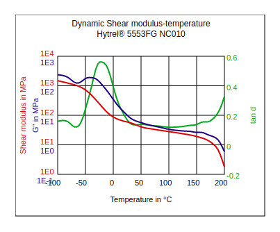 DuPont Hytrel 5553FG NC010 Dynamic Shear Modulus vs Temperature