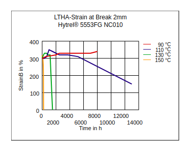 DuPont Hytrel 5553FG NC010 LTHA Strain at Break (2mm)