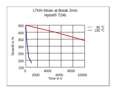 DuPont Hytrel 7246 LTHA Strain at Break (2mm)