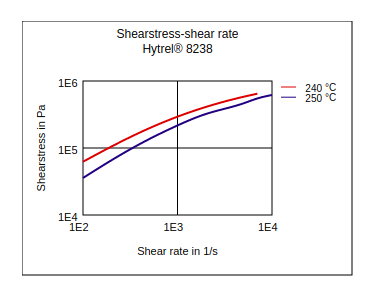 DuPont Hytrel 8238 Shear Stress vs Shear Rate