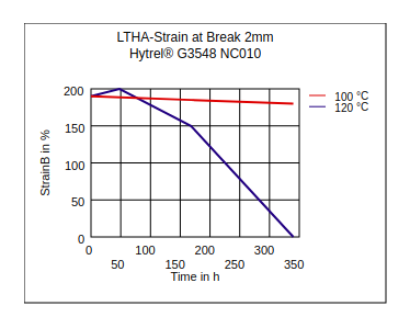 DuPont Hytrel G3548 NC010 LTHA Strain at Break (2mm)