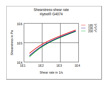 DuPont Hytrel G4074 Shear Stress vs Shear Rate