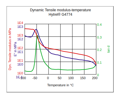 DuPont Hytrel G4774 Dynamic Tensile Modulus vs Temperature