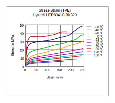 DuPont Hytrel HTR8341C BK320 Stress vs Strain (TPE)