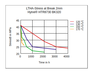 DuPont Hytrel HTR8730 BK320 LTHA Stress at Break (2mm)