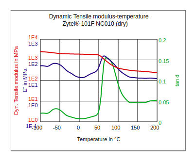 DuPont Zytel 101F NC010 Dynamic Tensile Modulus vs Temperature (Dry)