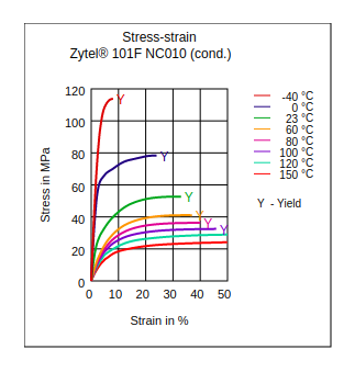 DuPont Zytel 101F NC010 Stress vs Strain (Cond.)