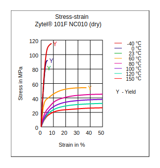DuPont Zytel 101F NC010 Stress vs Strain (Dry)
