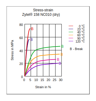 DuPont Zytel LCPA 158 NC010 Stress vs Strain (Dry)
