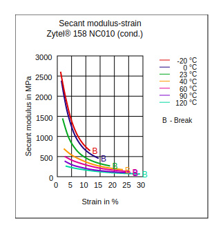 DuPont Zytel LCPA 158 NC010 Secant Modulus vs Strain (Cond.)