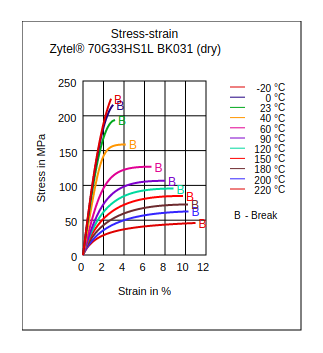 DuPont Zytel 70G33HS1L BK031 Stress vs Strain (Dry)