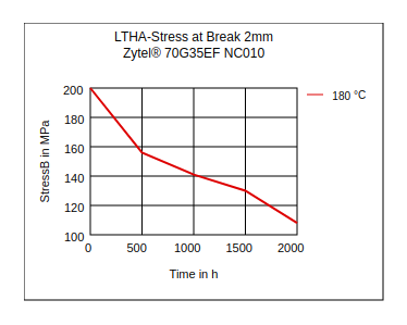DuPont Zytel 70G35EF NC010 LTHA Stress at Break (2mm)