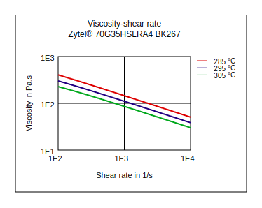 DuPont Zytel 70G35HSLRA4 BK267 Viscosity vs Shear Rate