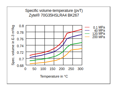 DuPont Zytel 70G35HSLRA4 BK267 Specific Volume Temperature (pvT)