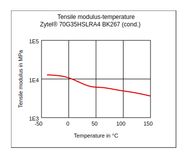 DuPont Zytel 70G35HSLRA4 BK267 Tensile Modulus vs Temperature (Cond.)