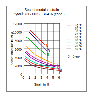 DuPont Zytel 73G30HSL BK416 Secant Modulus vs Strain (Cond.)