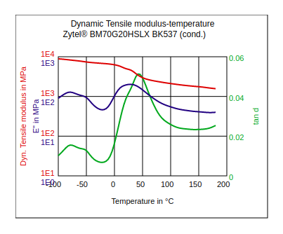 DuPont Zytel BM70G20HSLX BK537 Dynamic Tensile Modulus vs Temperature (Cond.)