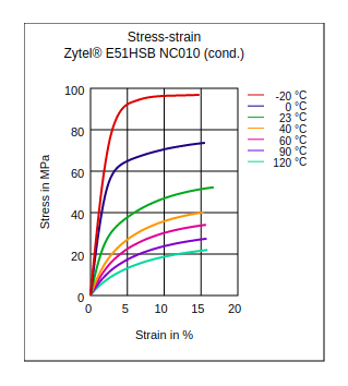 DuPont Zytel E51HSB NC010 Stress vs Strain (Cond.)