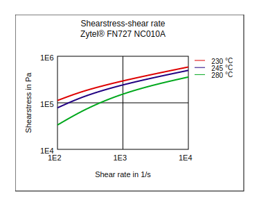 DuPont Zytel FN727 NC010A Shear Stress vs Shear Rate