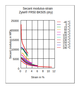 DuPont Zytel FR50 BK505 Secant Modulus vs Strain (Dry)