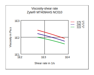 DuPont Zytel MT409AHS NC010 Viscosity vs Shear Rate