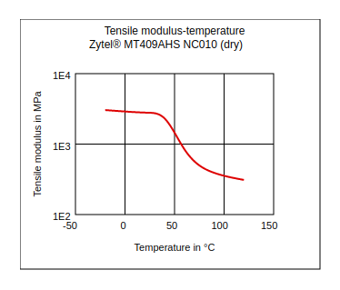 DuPont Zytel MT409AHS NC010 Tensile Modulus vs Temperature (Dry)
