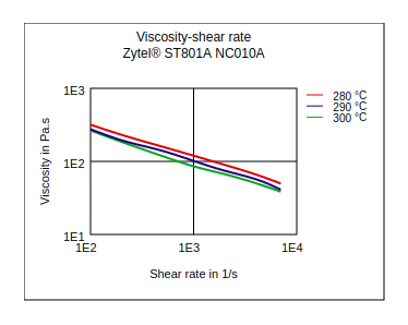 DuPont Zytel ST801A NC010A Viscosity vs Shear Rate
