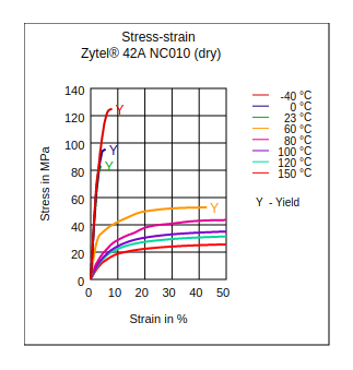 DuPont Zytel 42A NC010 Stress vs Strain (Dry)