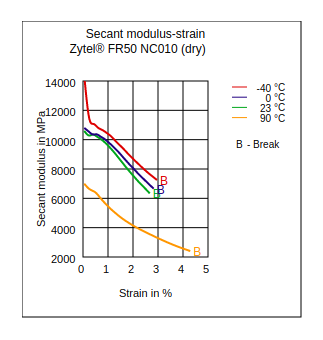 DuPont Zytel FR50 NC010 Secant Modulus vs Strain (Dry)