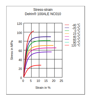 DuPont Delrin 100ALE NC010 Stress vs Strain
