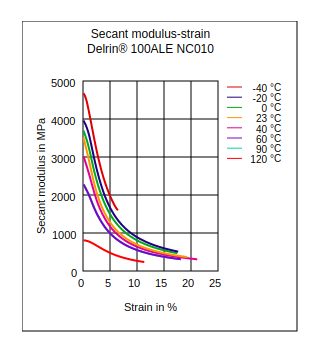 DuPont Delrin 100ALE NC010 Secant Modulus vs Strain