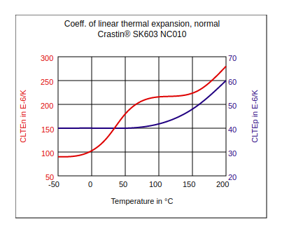 DuPont Crastin SK603 NC010 Coefficient of Linear Thermal Expansion