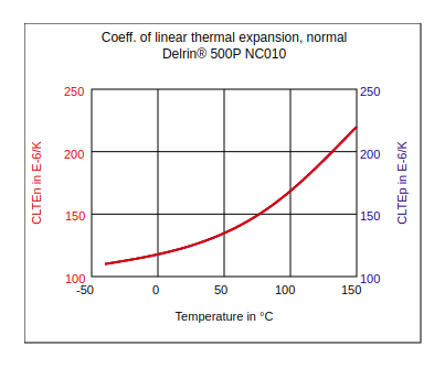DuPont Delrin 500P NC010 Coefficient of Linear Thermal Expansion