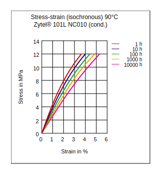 DuPont Zytel 101L NC010 Stress vs Strain (Isochronous, 90°C, Cond.)
