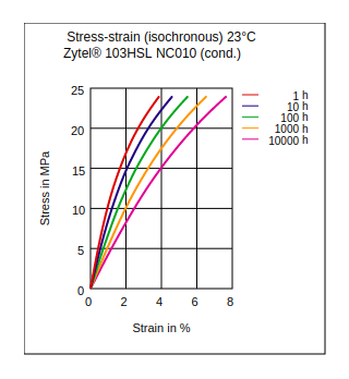 DuPont Zytel 103HSL NC010 Stress vs Strain (Isochronous, 23°C, Cond)