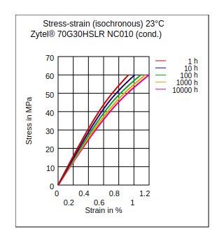 DuPont Zytel 70G30HSLR NC010 Stress vs Strain (Isochronous, 23Ã‚°C, Cond)