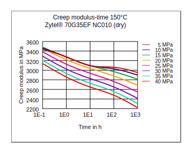 DuPont Zytel 70G35EF NC010 Creep Modulus vs Time (150°C, Dry)