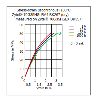 DuPont Zytel 70G35HSLRA4 BK267 Stress vs Strain (Isochronous, 180°C, Dry)
