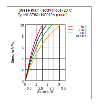 DuPont Zytel ST801 NC010A Stress vs Strain (Isochronous, 23°C, Cond)