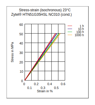DuPont Zytel HTN51G35HSL NC010 Stress vs Strain (Isochronous, 23°C, Cond)