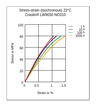 DuPont Crastin LW9030 NC010 Stress vs Strain (Isochronous, 23°C)