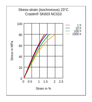 DuPont Crastin SK603 NC010 Stress vs Strain (Isochronous, 23°C)