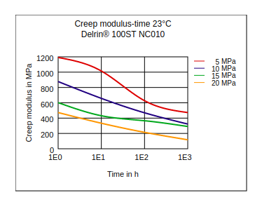 DuPont Delrin 100ST NC010 Creep Modulus vs Time (23°C)